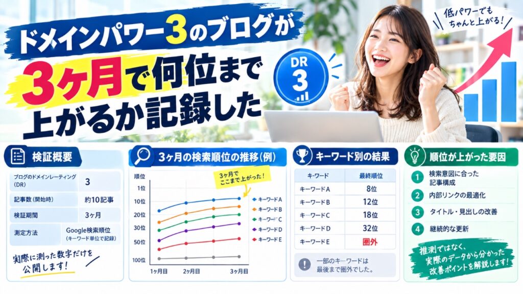 ドメインパワーが低いと何をしても上がらない——本当にそうなのか、DR3のブログで3ヶ月ぶんの順位を実測しました。10位以内に入れたキーワードと、3ヶ月まったく動かなかったキーワードの共通点を、実数と具体例つきで公開します。